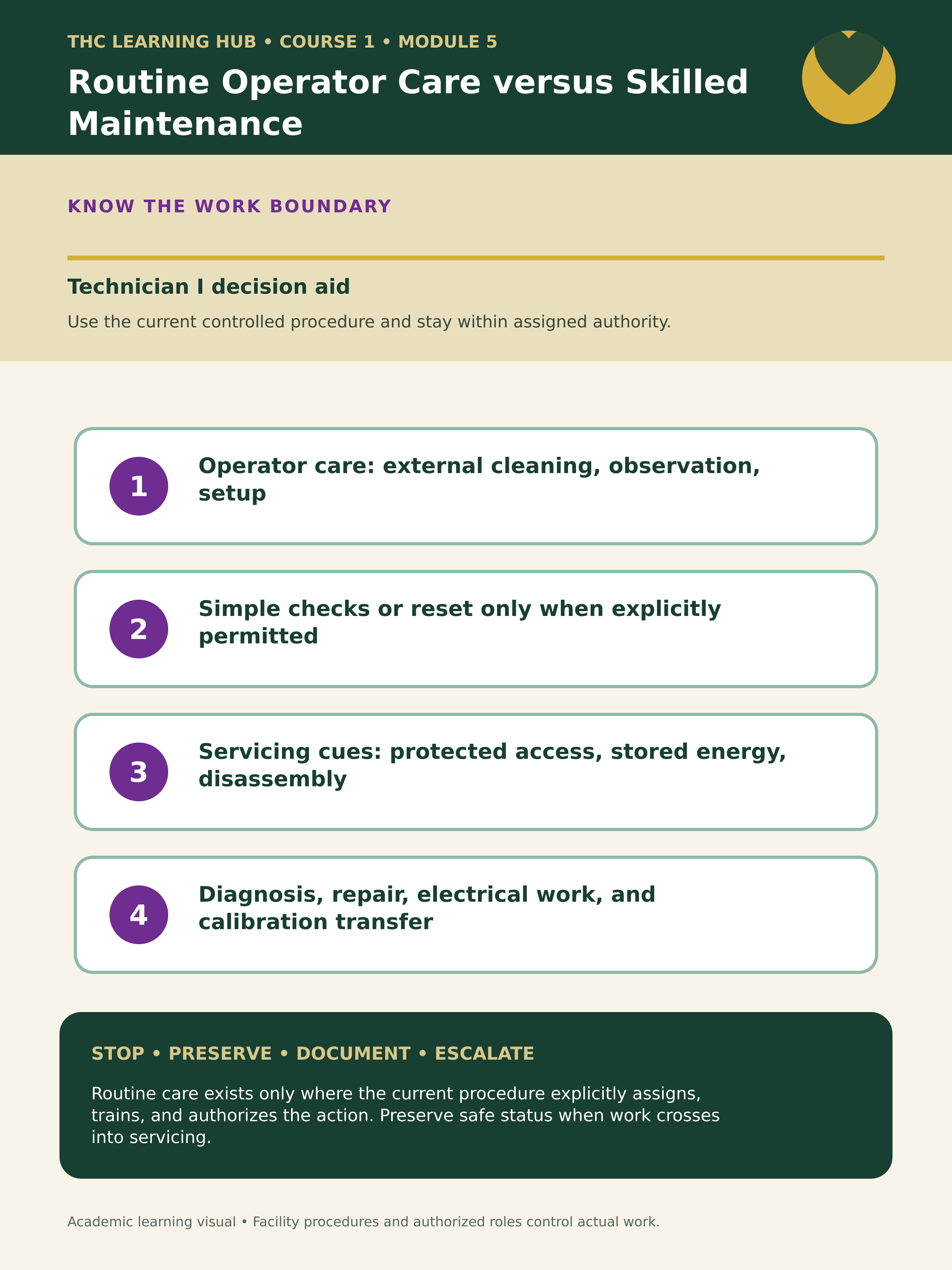 Operator care versus servicing boundary. Production raster for operator care versus servicing boundary in Course 1.