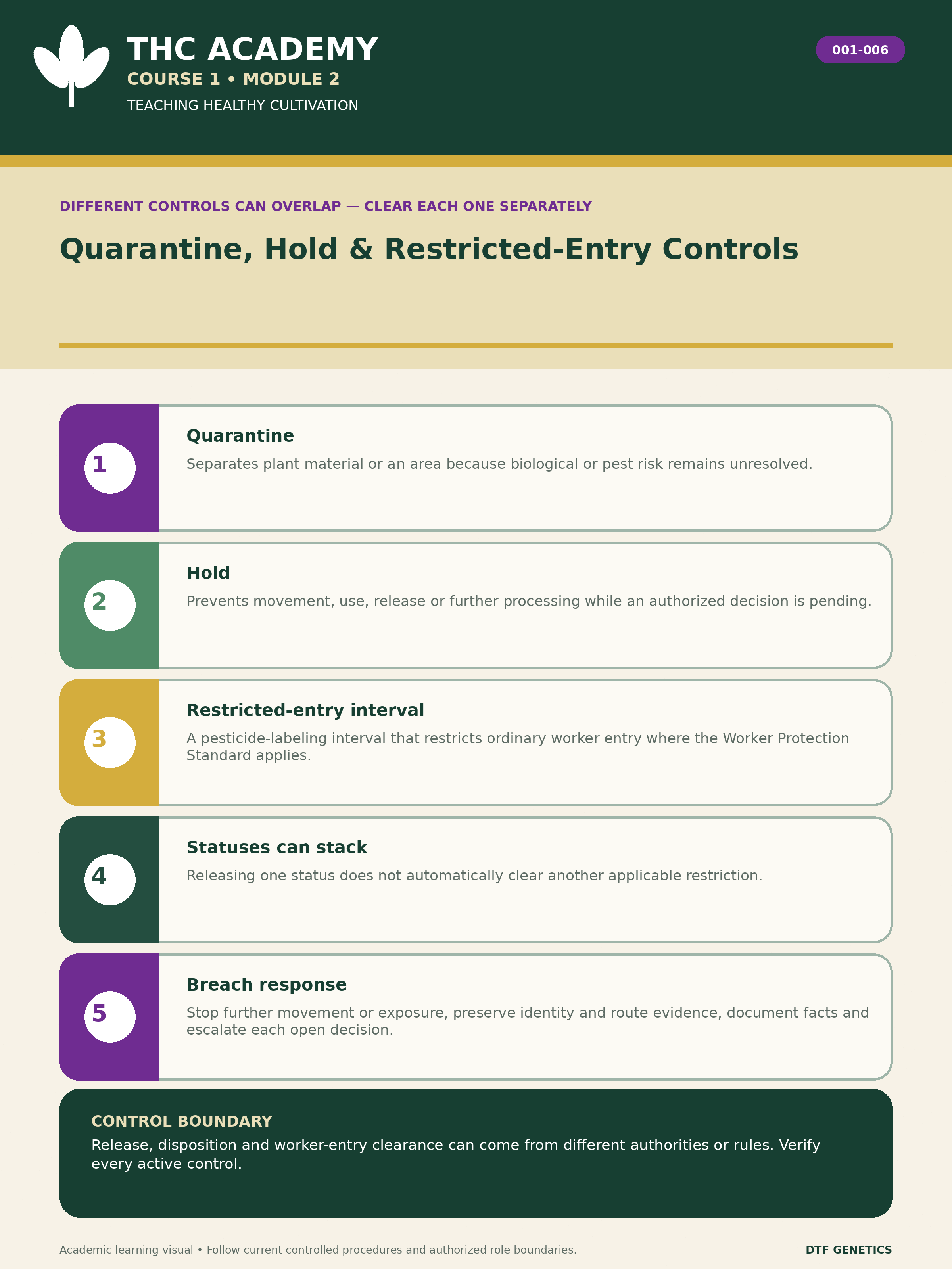 Three-column comparison showing quarantine as separation for unresolved biological risk, hold as a status preventing movement or use pending an authorized decision, and pesticide restricted entry as a separate label-based worker-protection restriction. It notes that the statuses can coexist and do not cancel one another.