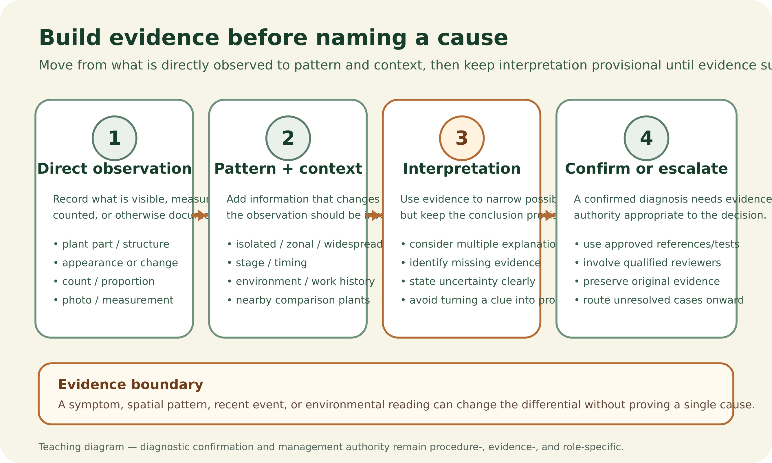 Four-stage diagram moving from direct observation to spatial pattern and context, then provisional interpretation, and finally confirmation or escalation, with reminders that symptoms, timing and context can narrow possibilities without proving a single cause.