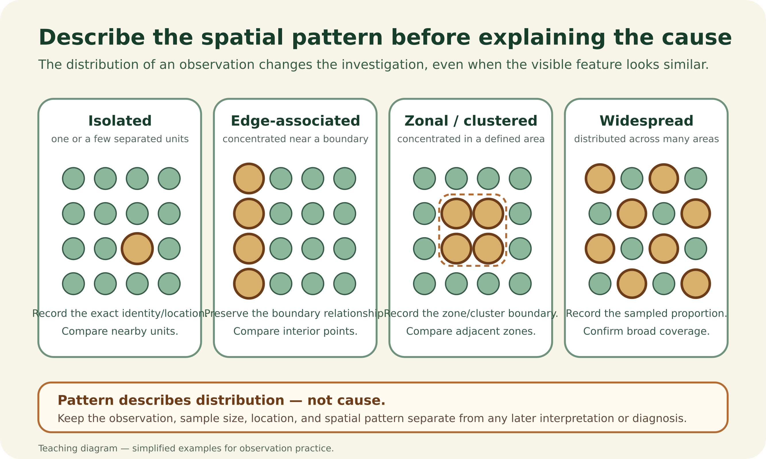 Four simplified crop-room grids comparing isolated, edge-associated, zonal or clustered, and widespread observation patterns, with highlighted plants showing different distributions and a reminder that spatial pattern describes distribution rather than proving cause.