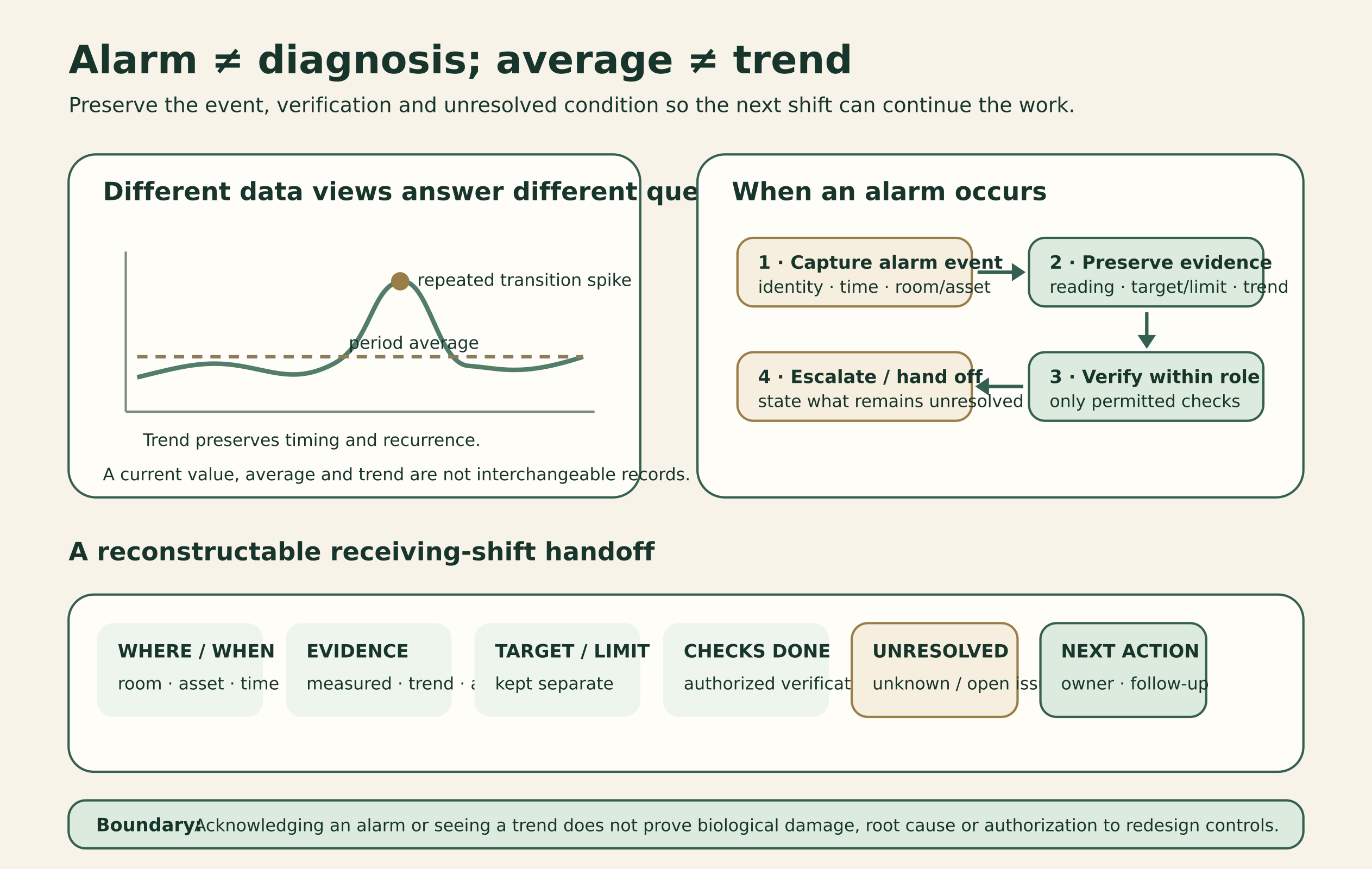 Diagram showing a time trend with a repeated spike hidden by an average, followed by an alarm workflow that captures event identity, evidence, permitted verification, escalation, unresolved condition and receiving-shift next action.