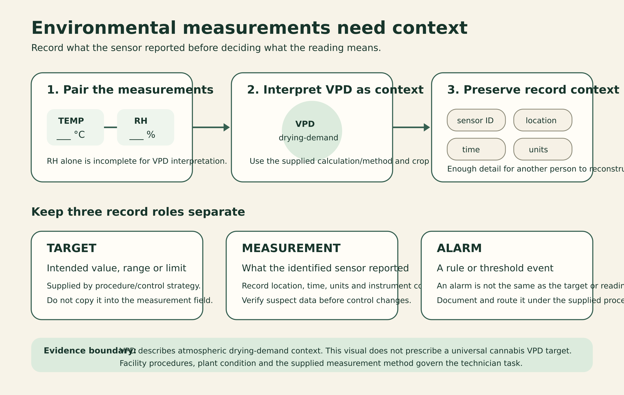 Flow diagram pairing temperature and relative humidity before VPD interpretation, then separating target, measured value and alarm while preserving sensor identity, location, time and units.