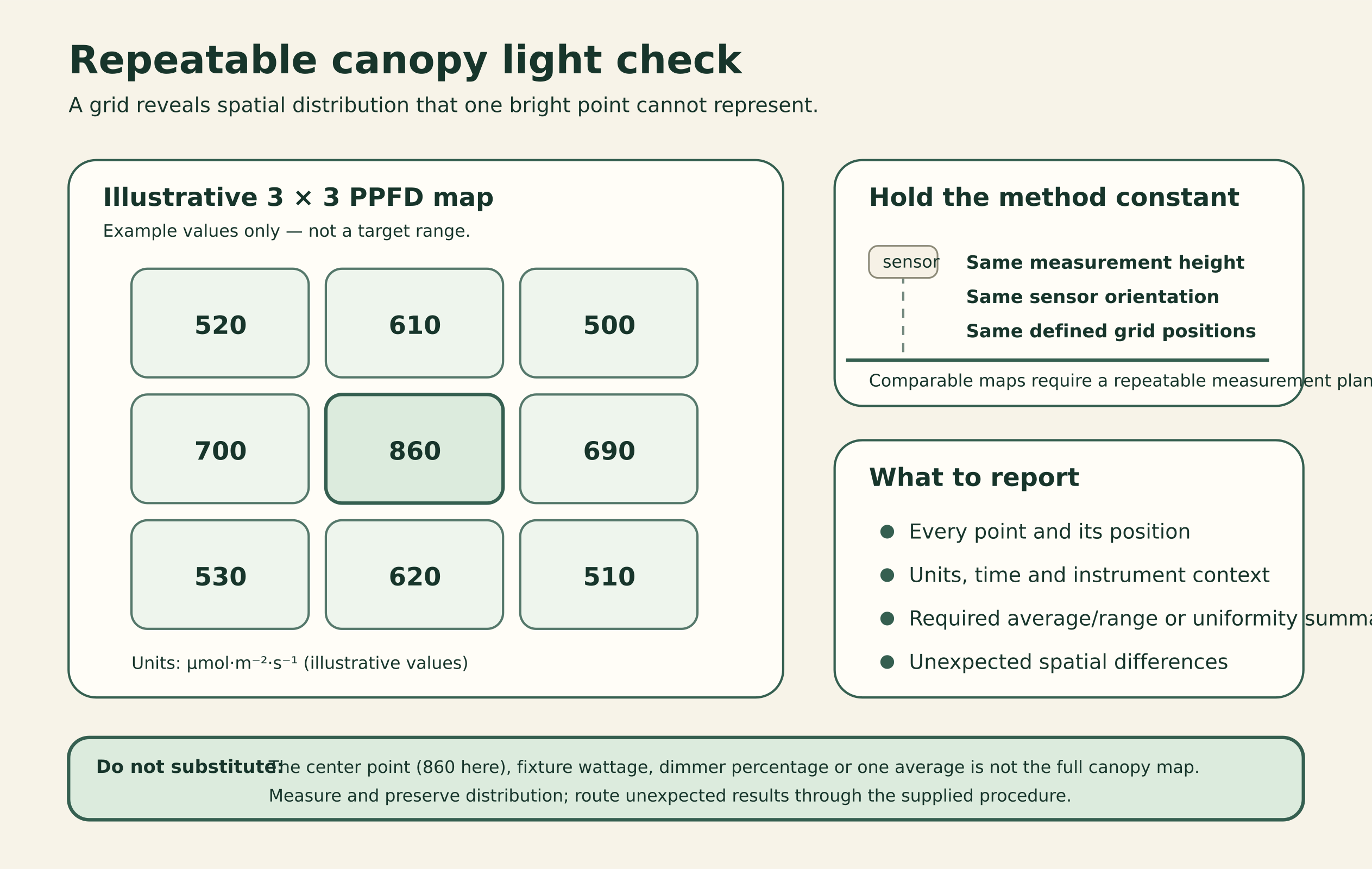 Nine-point canopy PPFD map with a brighter center and dimmer edges, plus reminders to keep measurement height, sensor orientation and grid positions consistent and to report every point with units and context.