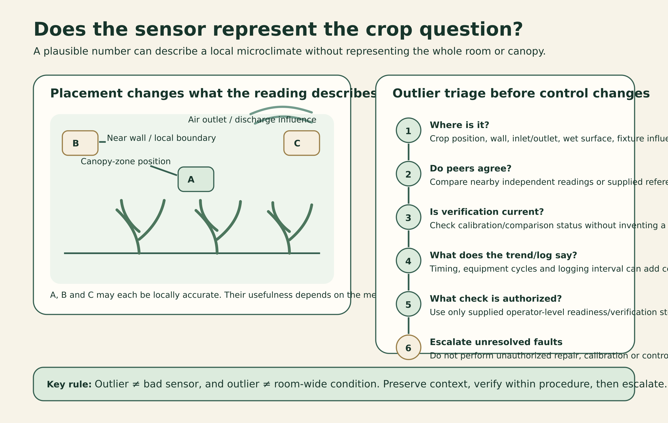 Room diagram comparing a canopy-zone sensor, a wall sensor and a sensor near an air outlet, followed by a six-step outlier workflow checking location, peer agreement, verification status, trends, authorized checks and escalation.