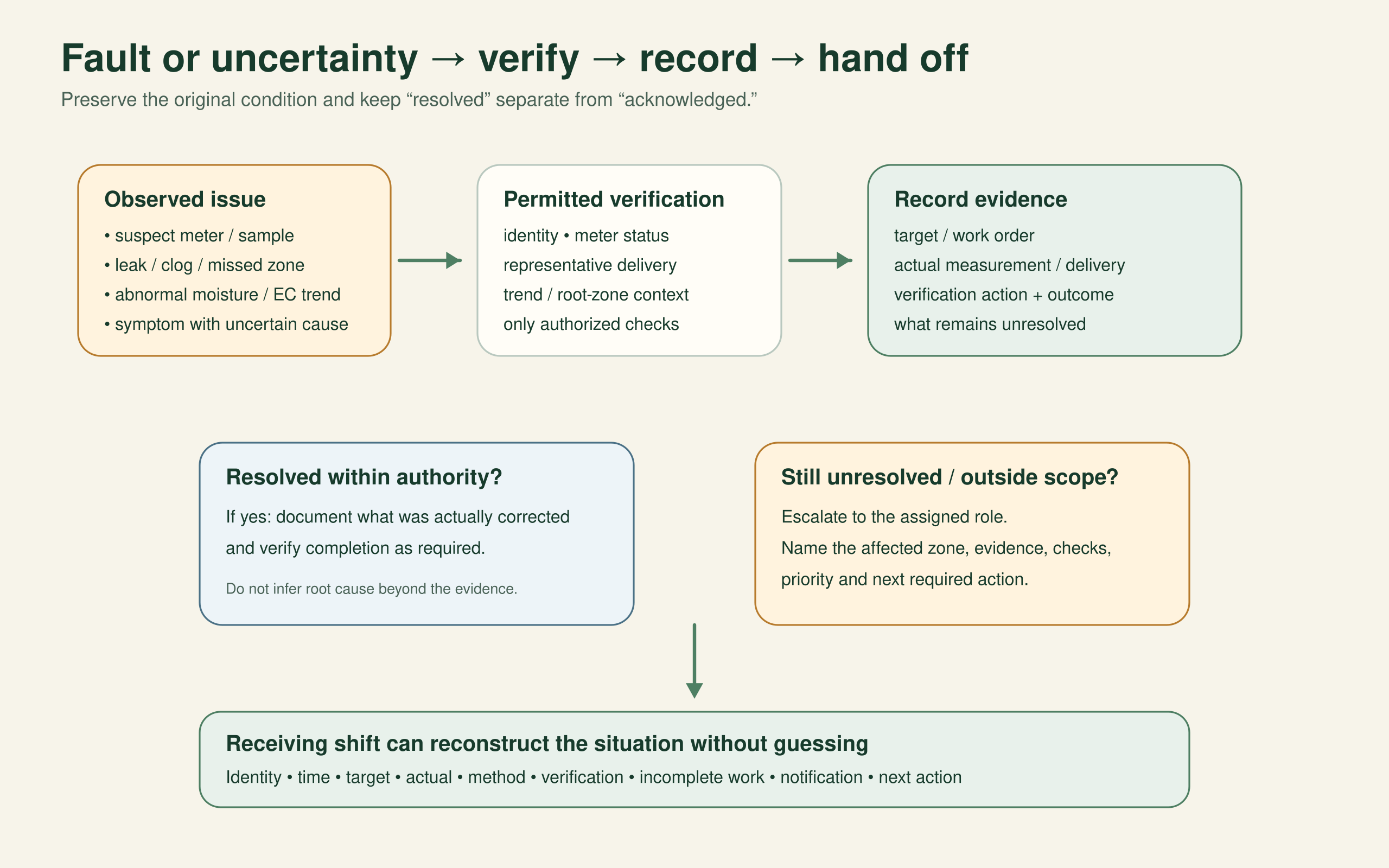 Workflow from an observed meter, delivery, root-zone or symptom issue through permitted verification, evidence recording, authorized correction or escalation, and a reconstructable receiving-shift handoff.