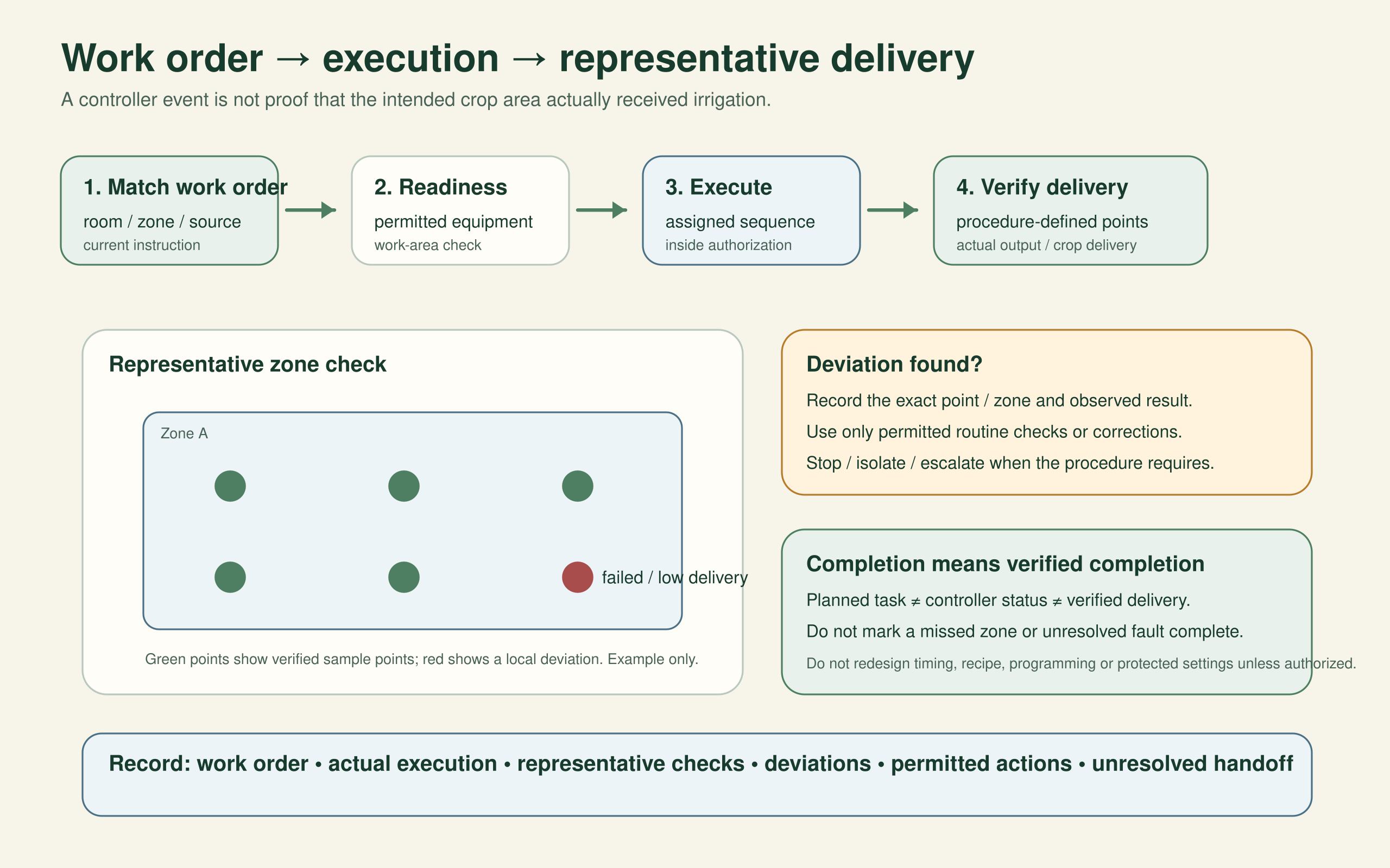 Work-order flow from room, zone and source verification through equipment readiness, authorized execution and representative delivery checks, with a zone map showing one local failed delivery point.