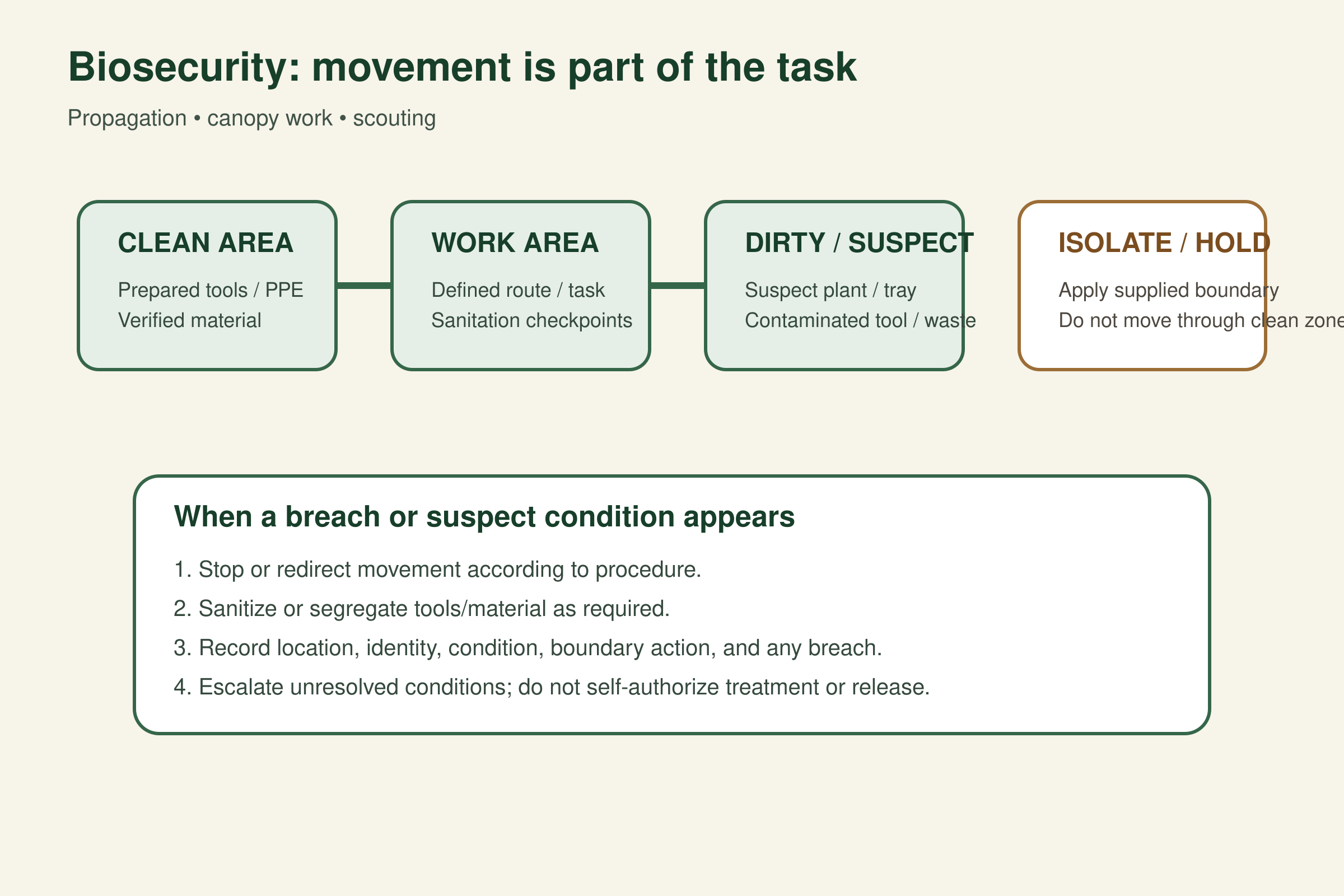 Clean-to-dirty movement diagram showing sanitation checkpoints, suspect plant isolation, quarantine boundaries, breach documentation and escalation.