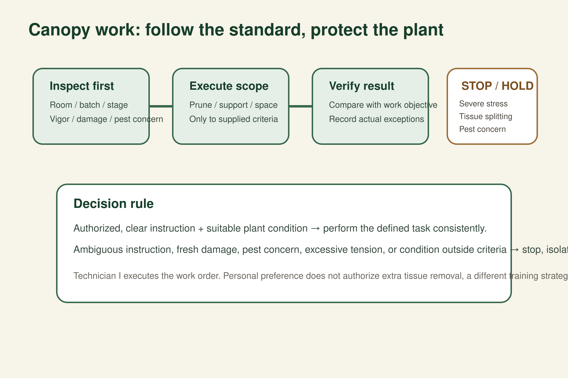 Canopy decision flow from pre-task inspection to authorized work and result verification, with stop or hold conditions for severe stress, tissue splitting, pest concern, or ambiguous instructions.