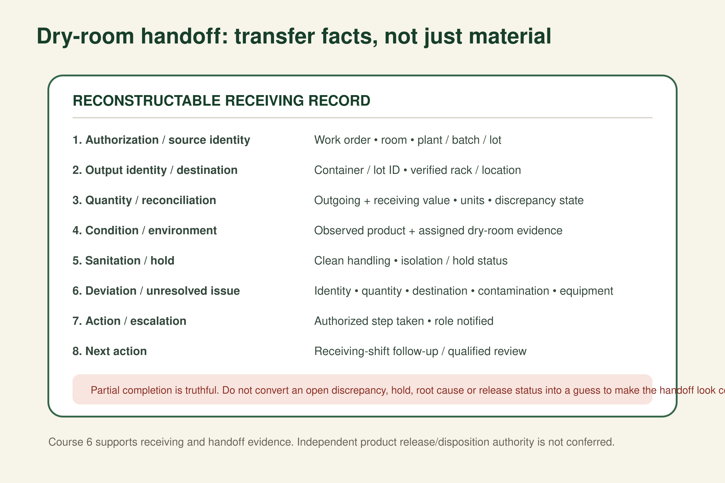 Structured dry-room handoff organizing source and output identity, destination, quantity and reconciliation, condition, sanitation or hold state, deviation, escalation and next action.