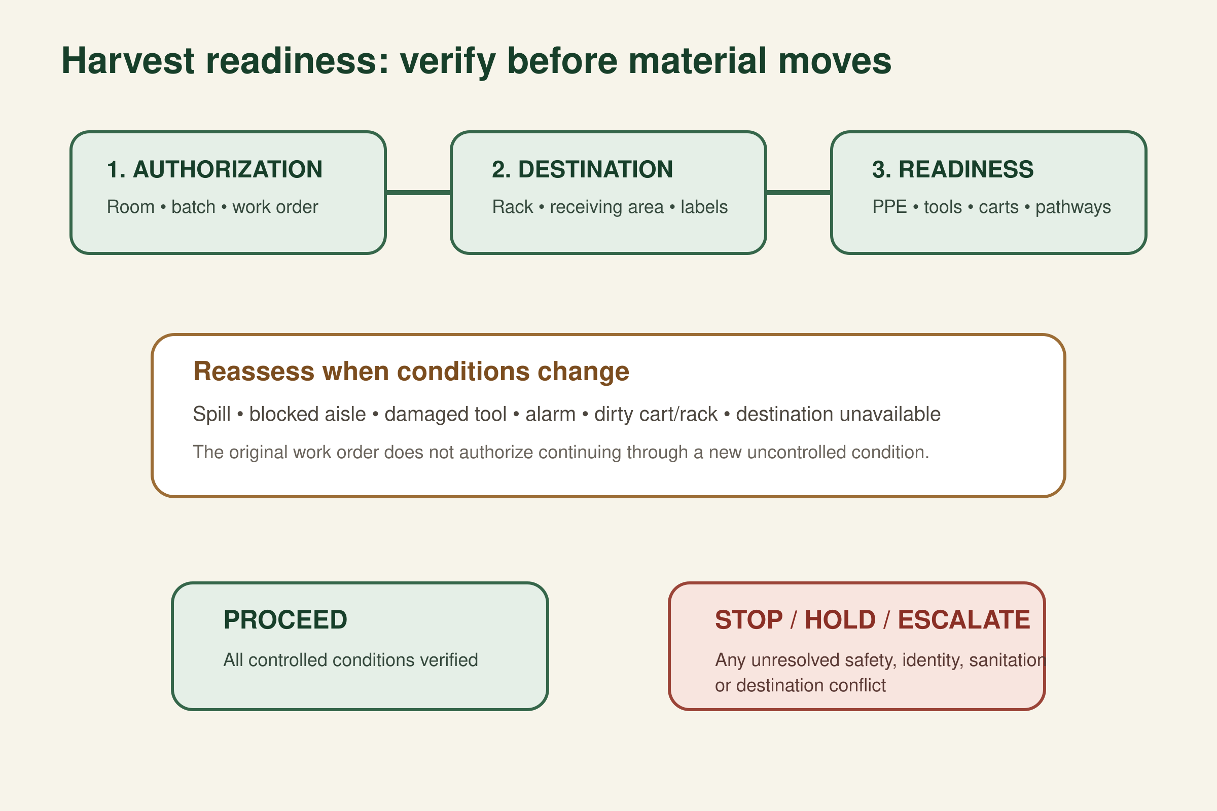 Harvest readiness flow verifying authorization and batch identity, destination, labels, PPE, pathways, clean tools and receiving equipment before proceeding, with stop or escalation for unresolved conflicts.