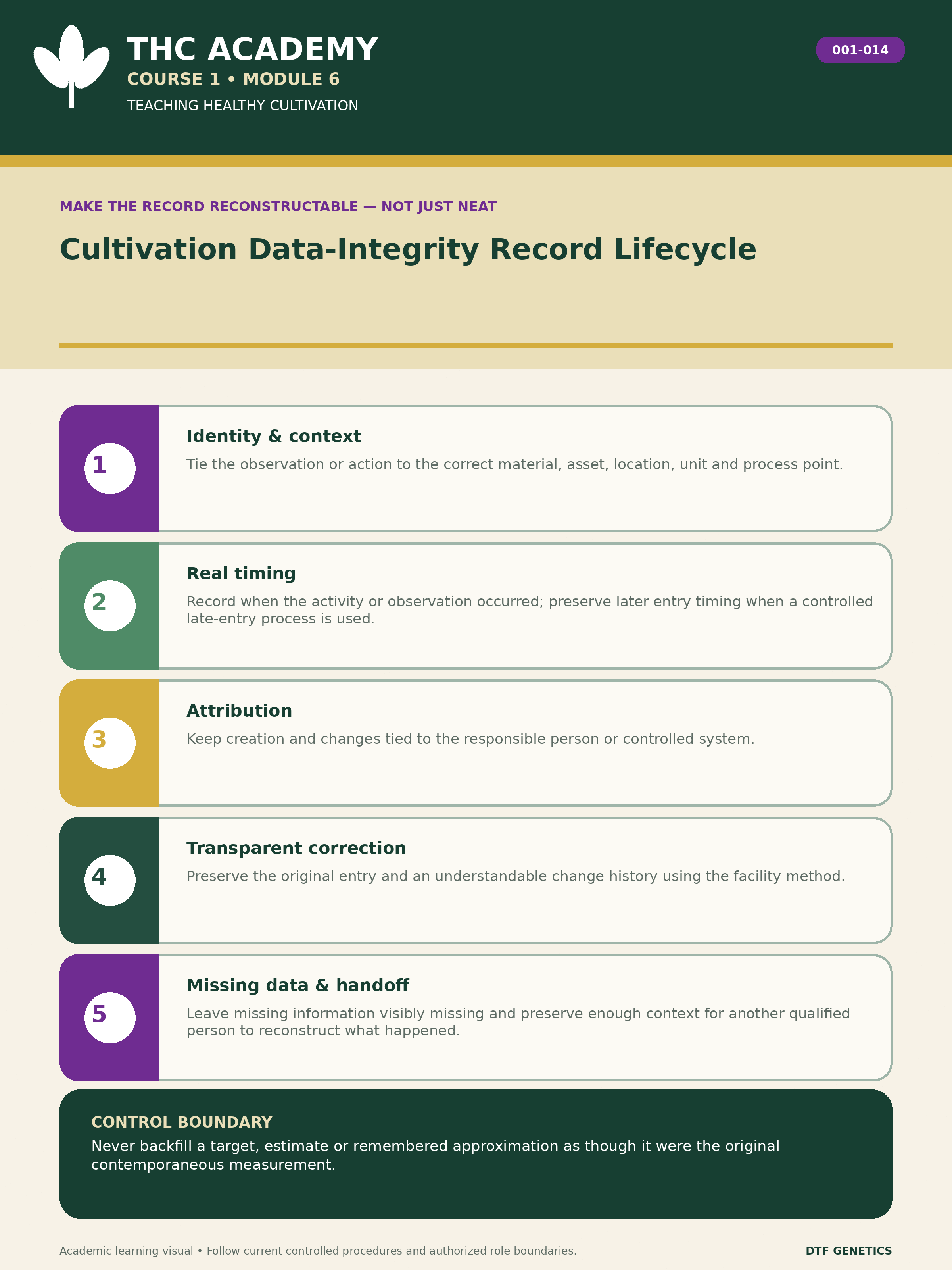 Record-lifecycle diagram showing controlled identity and observation, attributable contemporaneous recording, transparent correction, late or missing data handling, and reconstructable handoff while preserving the original history.