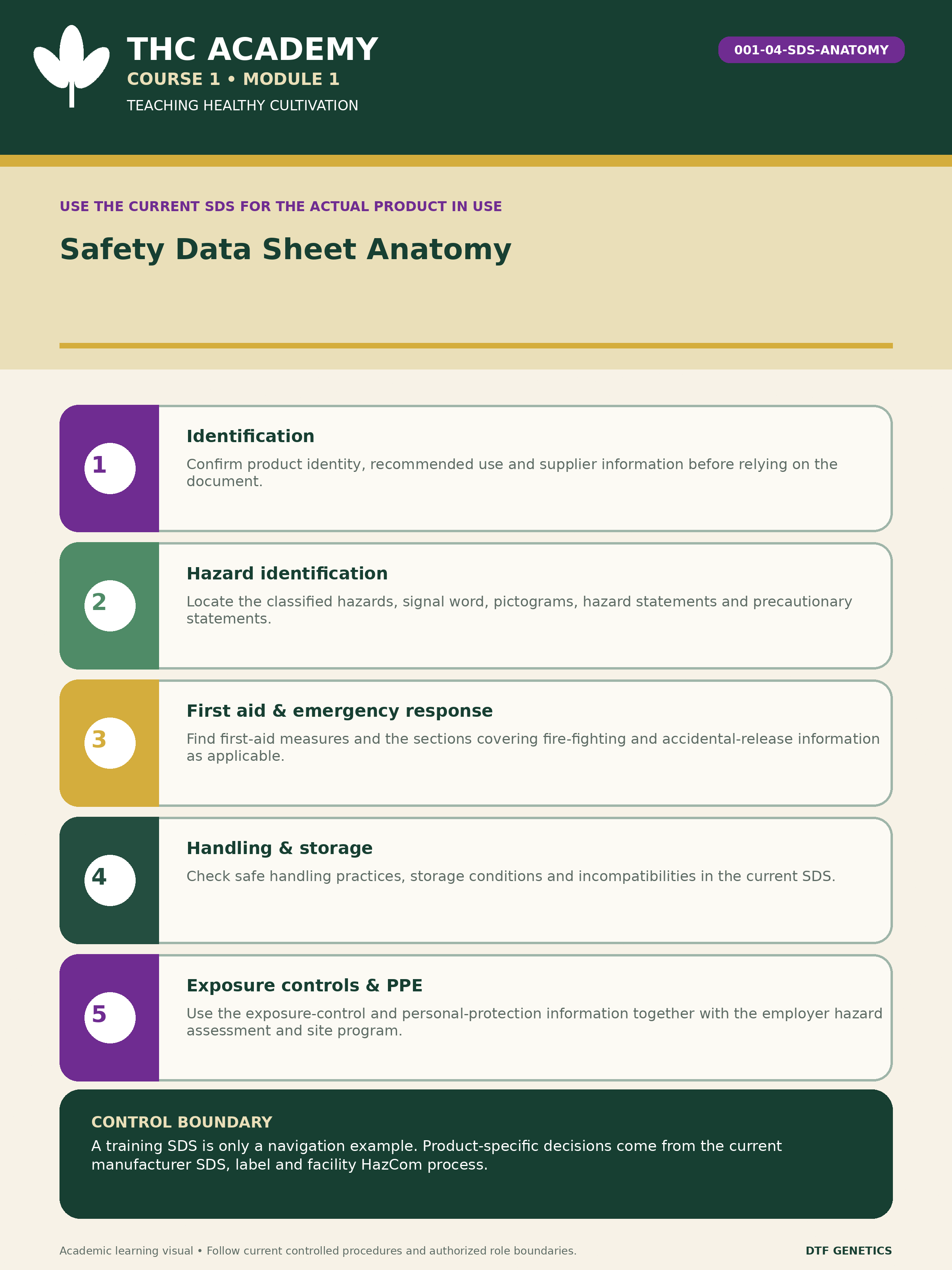 Illustrative safety data sheet anatomy showing where a learner may find identification, hazards, first aid, handling and storage, exposure controls and other safety information. Any example product details are fictional training content and do not replace the current manufacturer SDS, label or facility HazCom program.