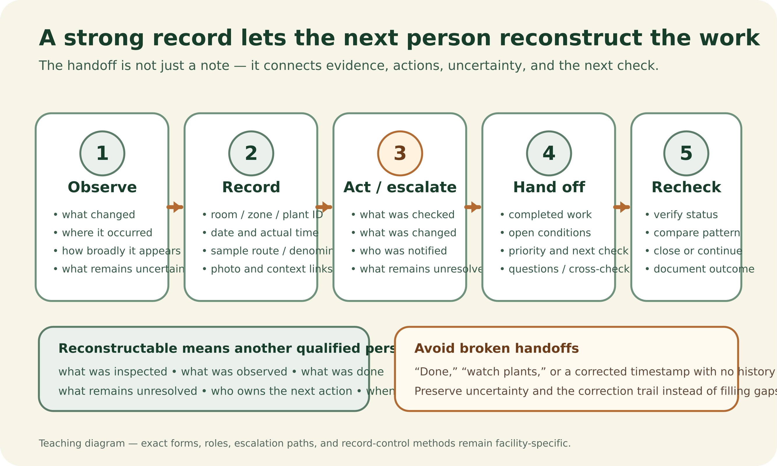 Five-step flow from observe to record, act or escalate, hand off, and recheck, listing the identity, timing, sample, observation, action, unresolved-condition, next-check and cross-check information another qualified person needs to reconstruct the work.
