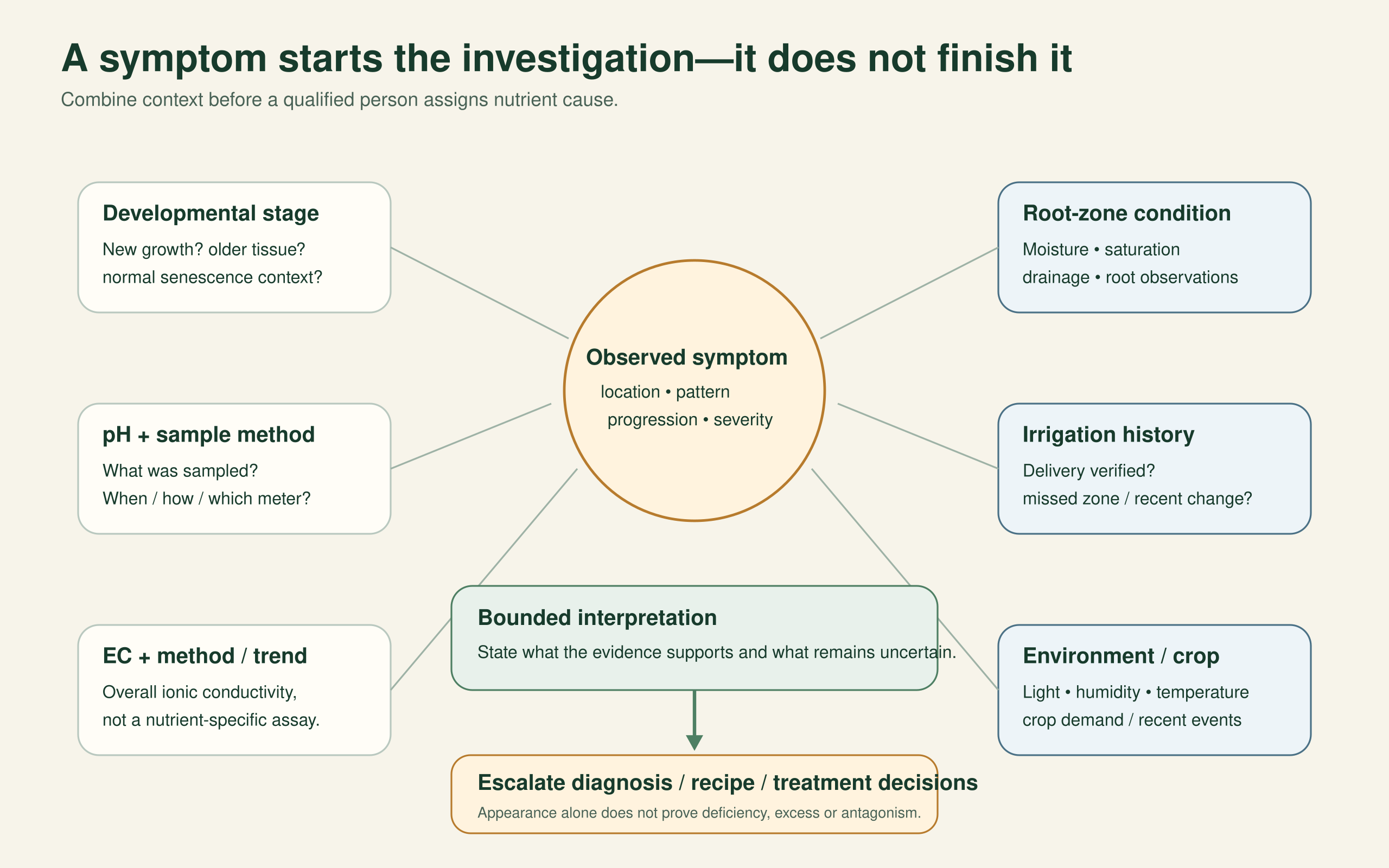 A central plant symptom observation surrounded by developmental stage, symptom pattern, pH and sample method, EC and method, root-zone condition, irrigation history and environmental context before bounded interpretation and escalation.