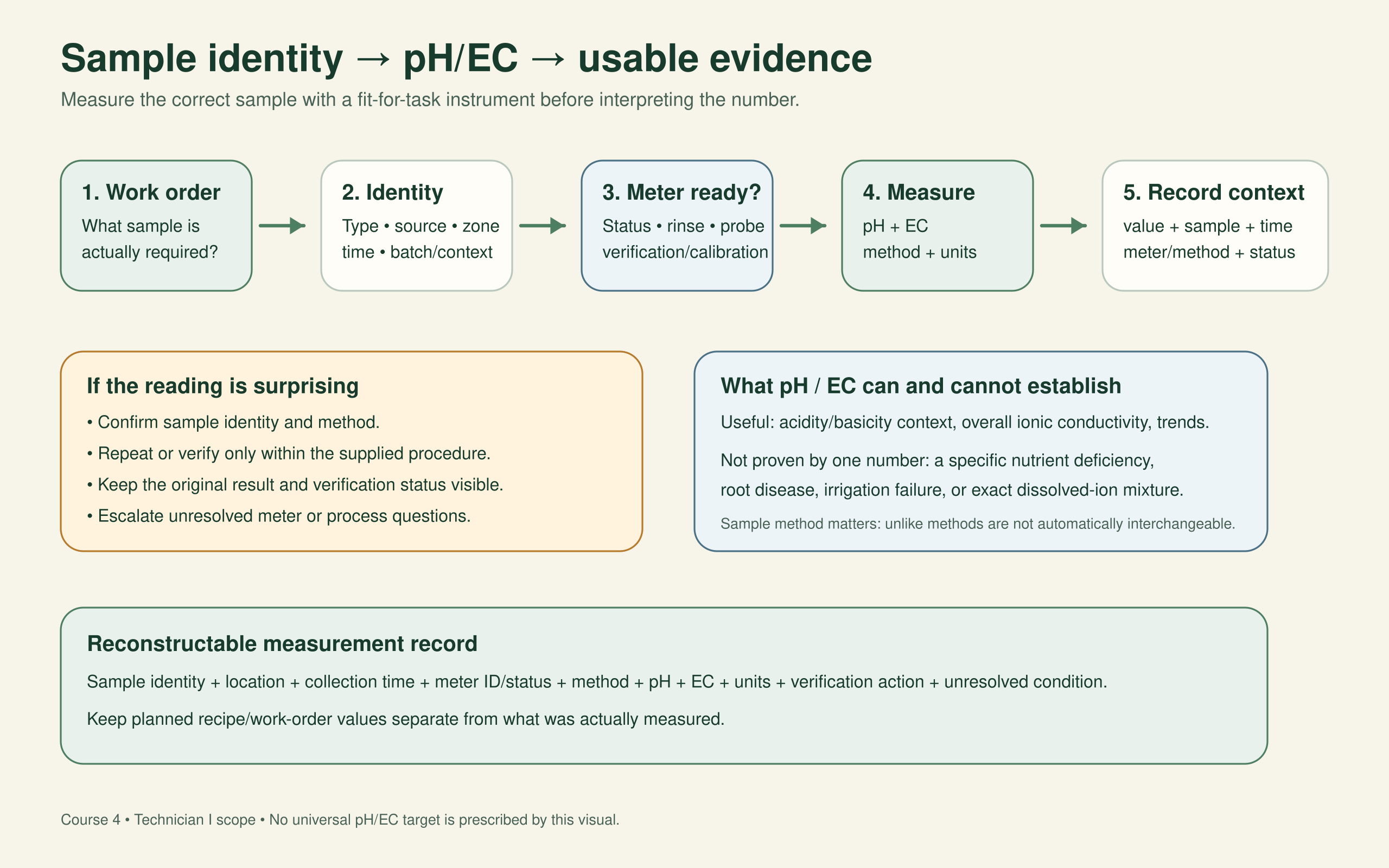 Workflow from work order and sample identity through meter readiness, pH and EC measurement, contextual recording, verification and escalation, emphasizing that values are evidence rather than nutrient-specific diagnoses.