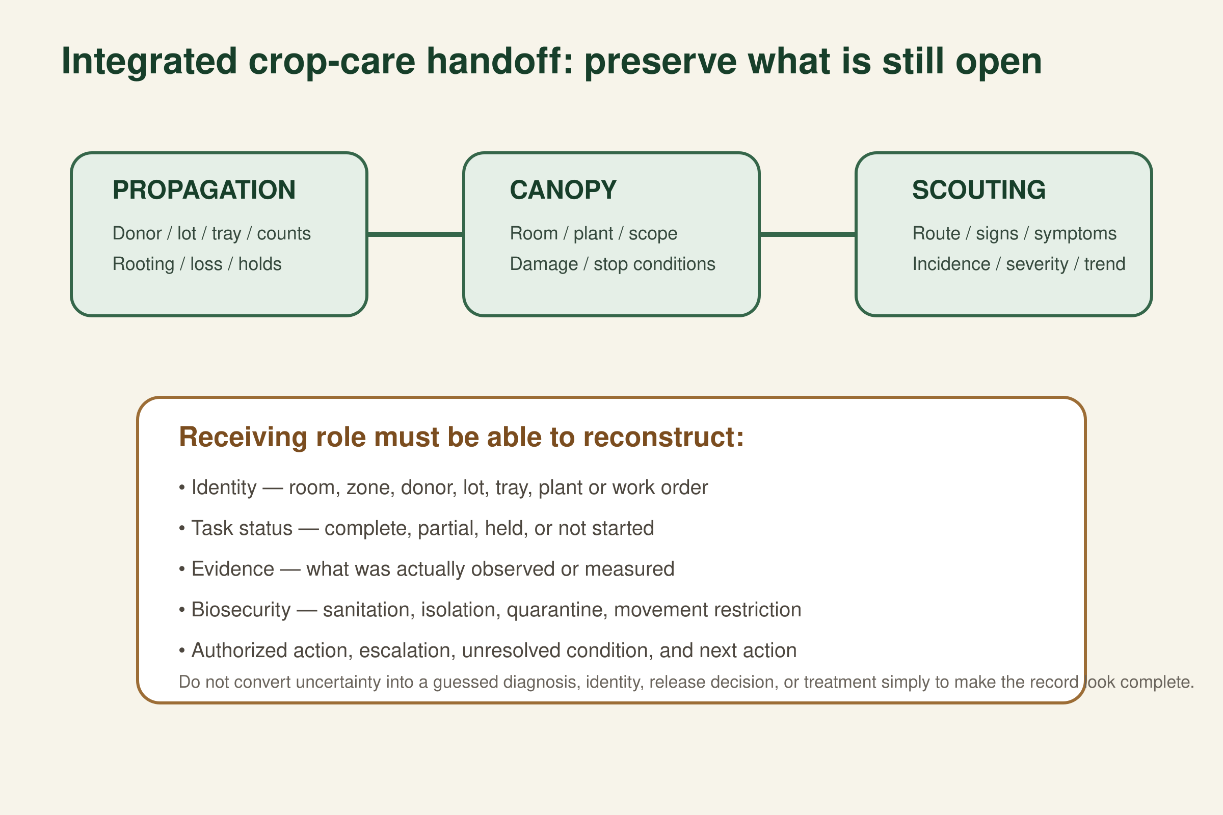 Integrated handoff diagram combining propagation, canopy and scouting records into identity, task status, evidence, biosecurity action, authorized action, unresolved condition, escalation and next action.