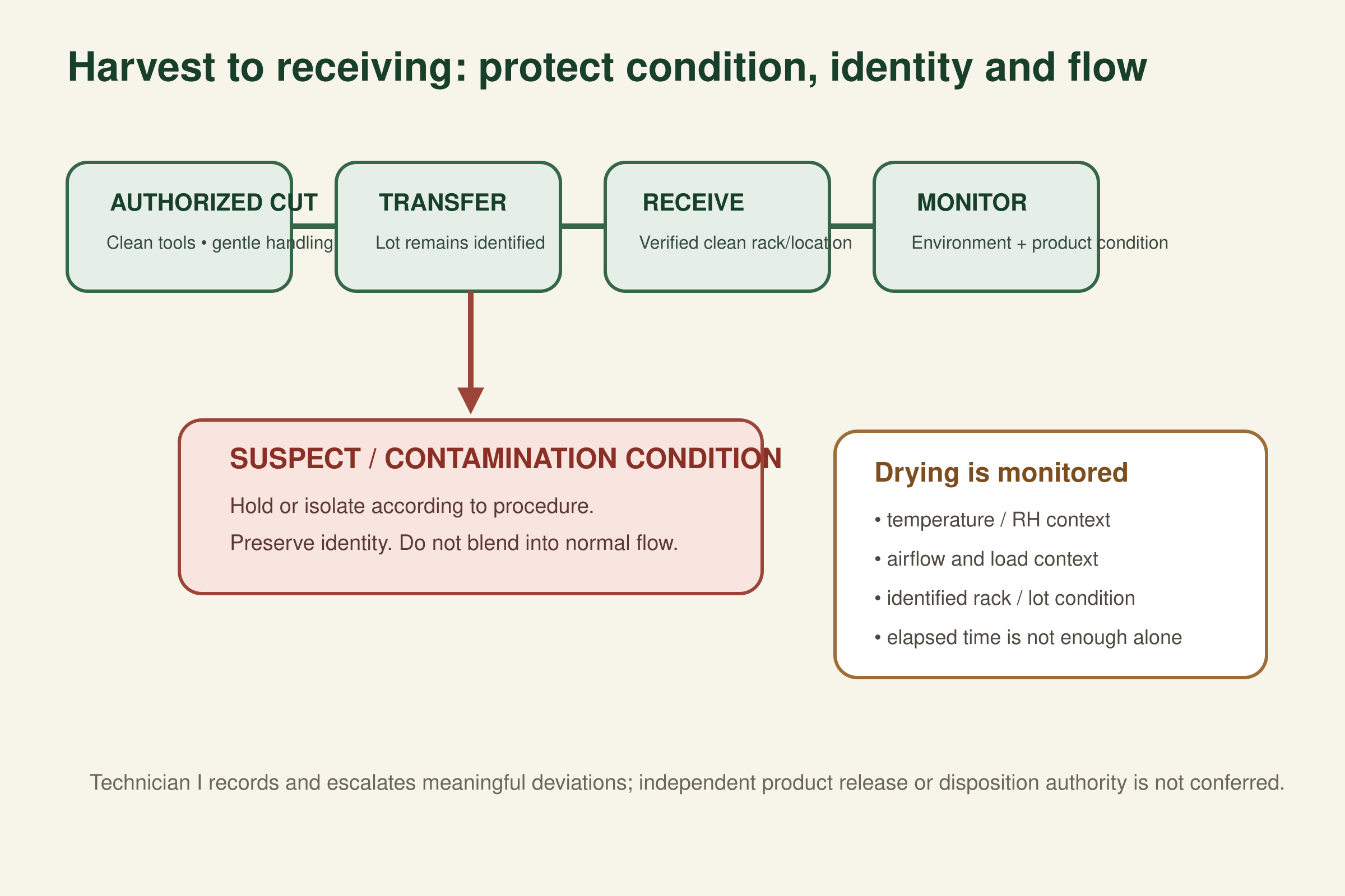 Workflow moving identified harvested material through clean handling, contamination screening, verified receiving and monitored dry-room context, while suspect material is held outside normal flow.