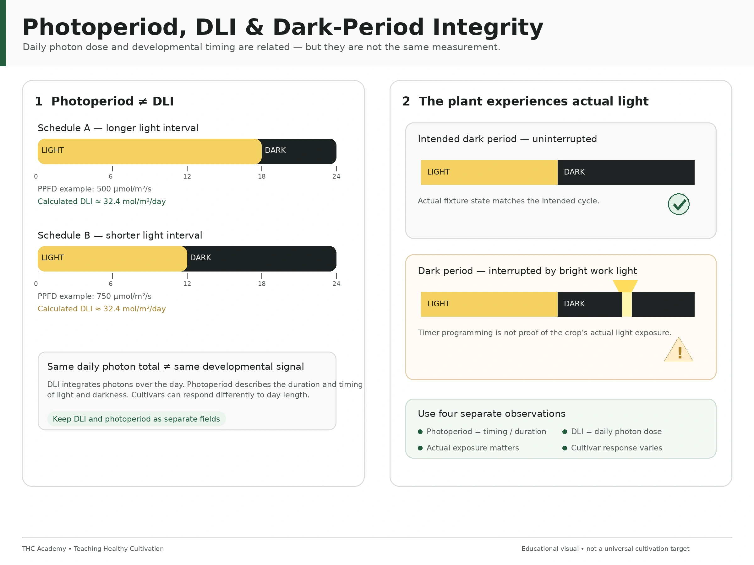 Scientific cannabis flowering diagram comparing two light schedules to distinguish photoperiod from daily light integral, plus an uninterrupted dark interval versus a dark interval interrupted by bright work light.