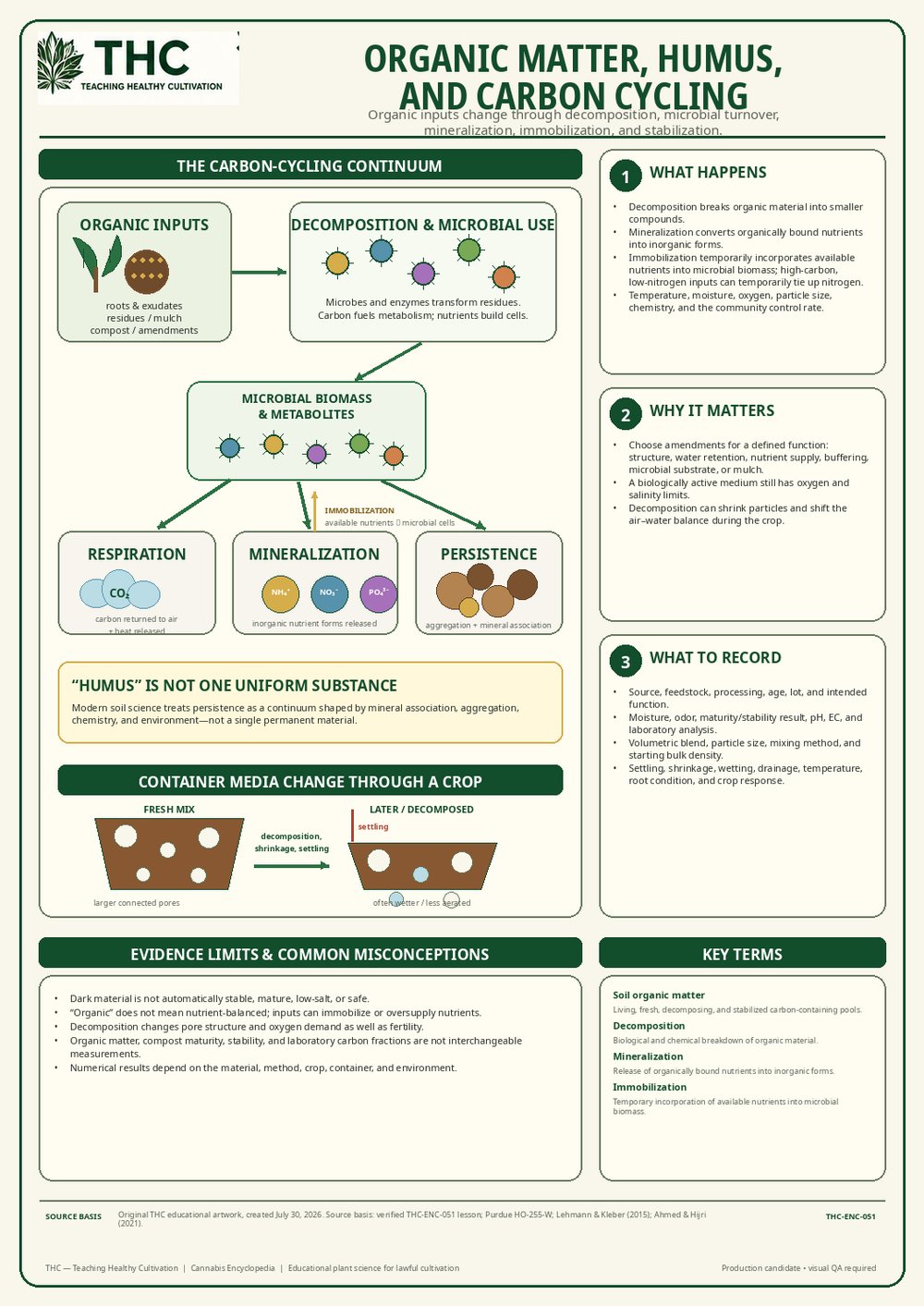 Organic Matter, Humus, and Carbon Cycling — controlled companion teaching visual