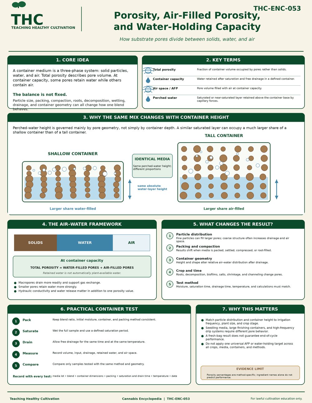 Porosity, Air-Filled Porosity, and Water-Holding Capacity — controlled companion teaching visual