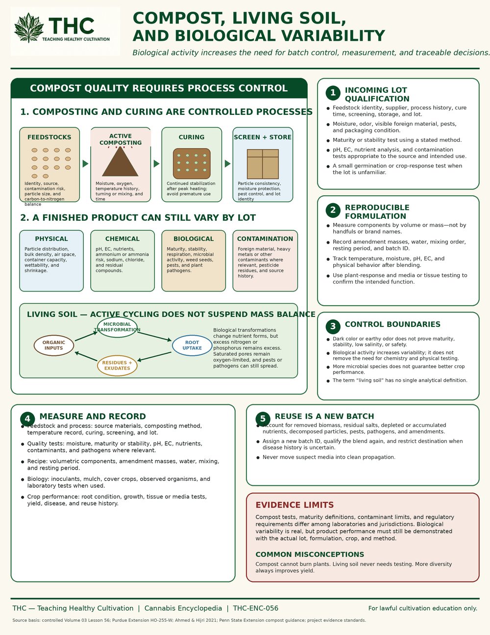 Compost, Living Soil, and Biological Variability — controlled companion teaching visual