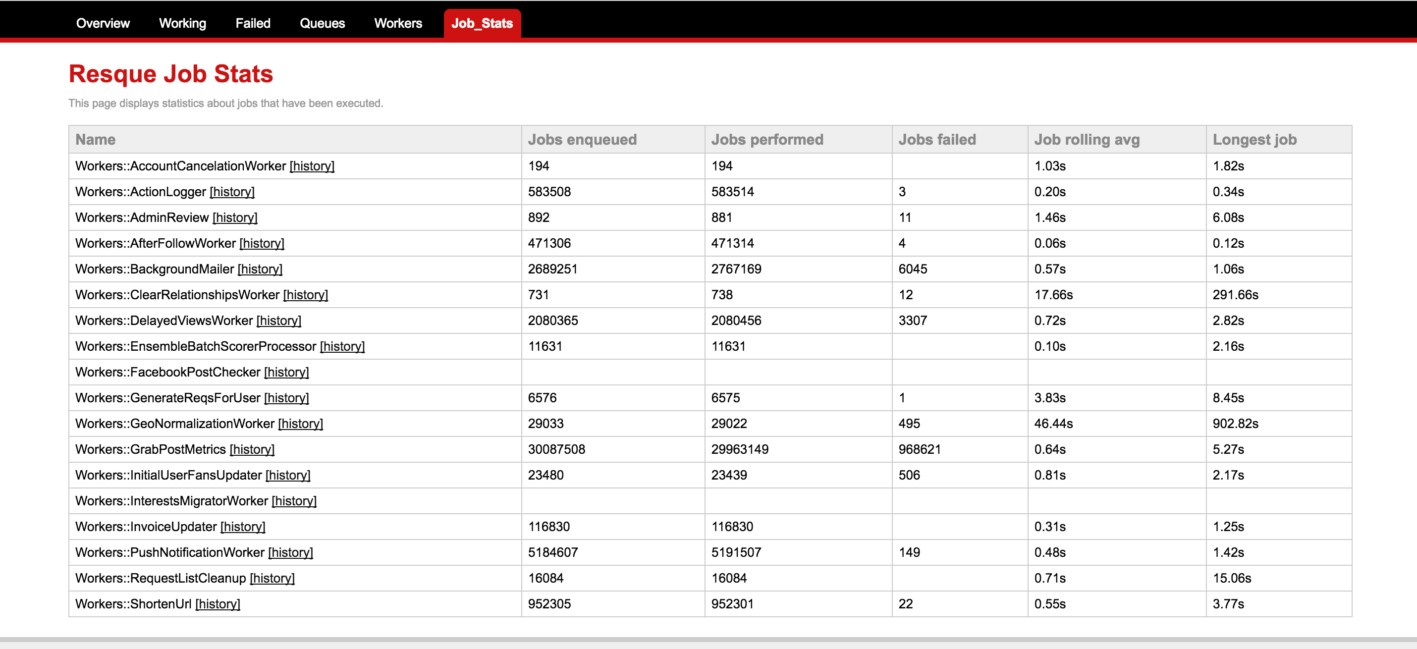 overview stats