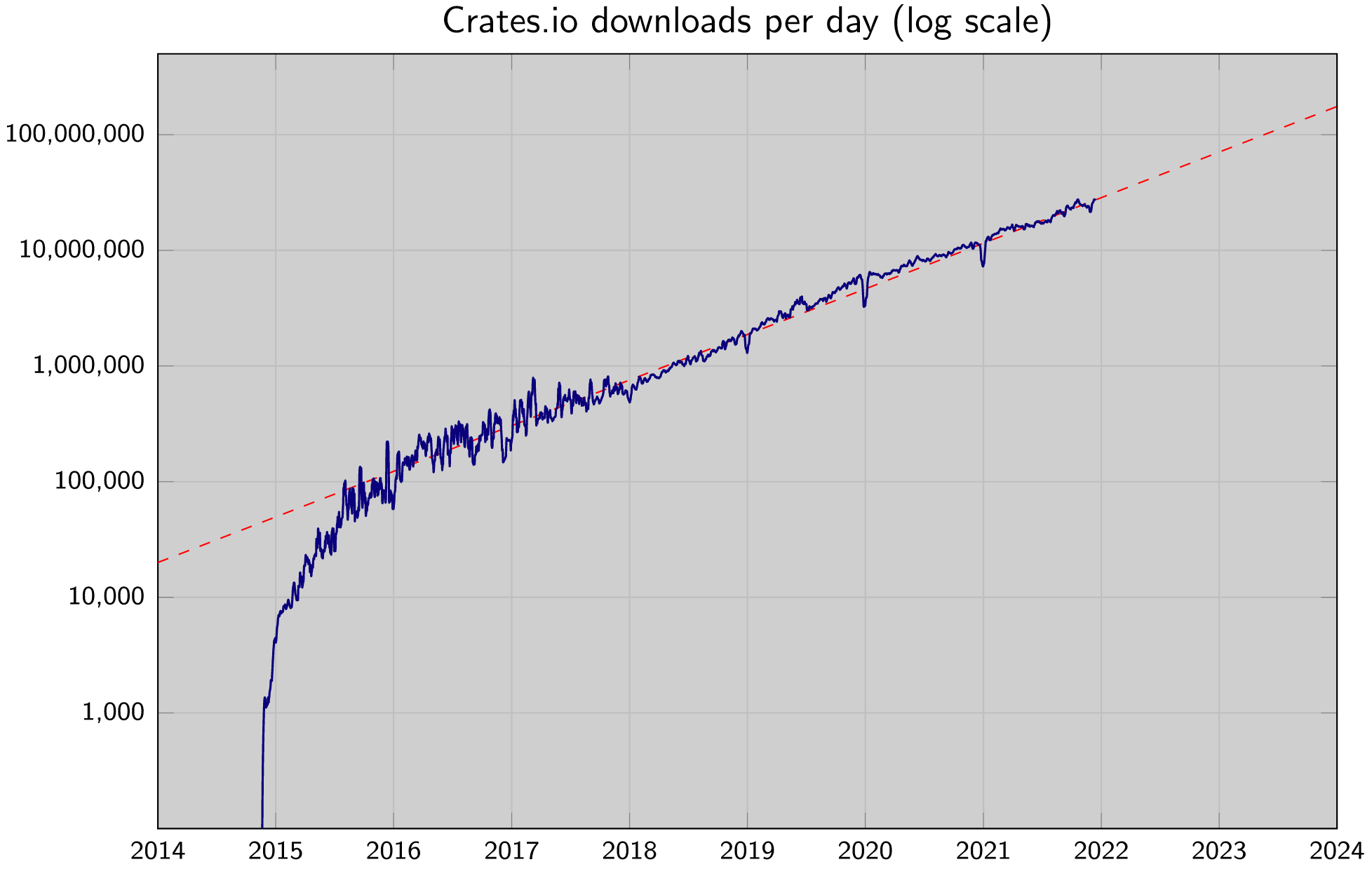 Crates.io downloads per day (log scale)