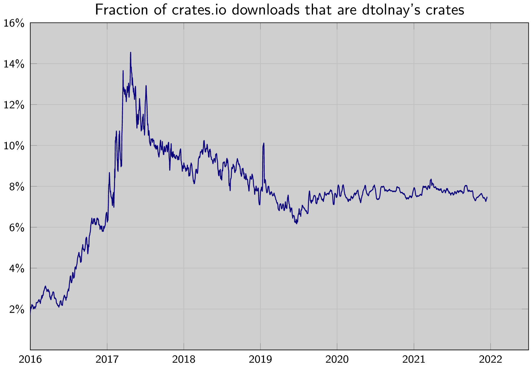 Fraction of crates.io downloads that are dtolnay's crates