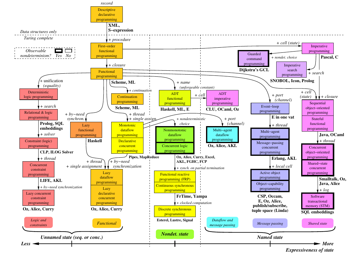 Taxonomy of programming Paradigms (by Peter van Roy)