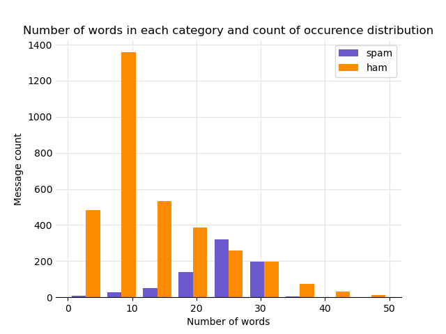 Words per category