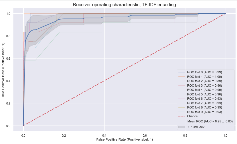 ROC curve for Cross-Validation of TF-IDF encoded data