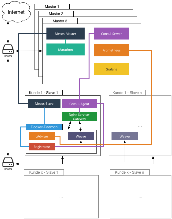 Architecture overview