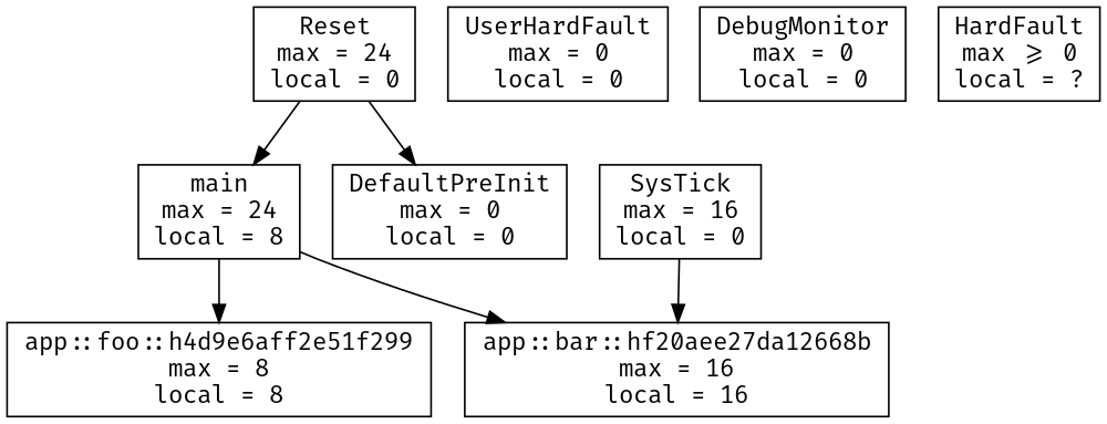 Call graph with direct function calls