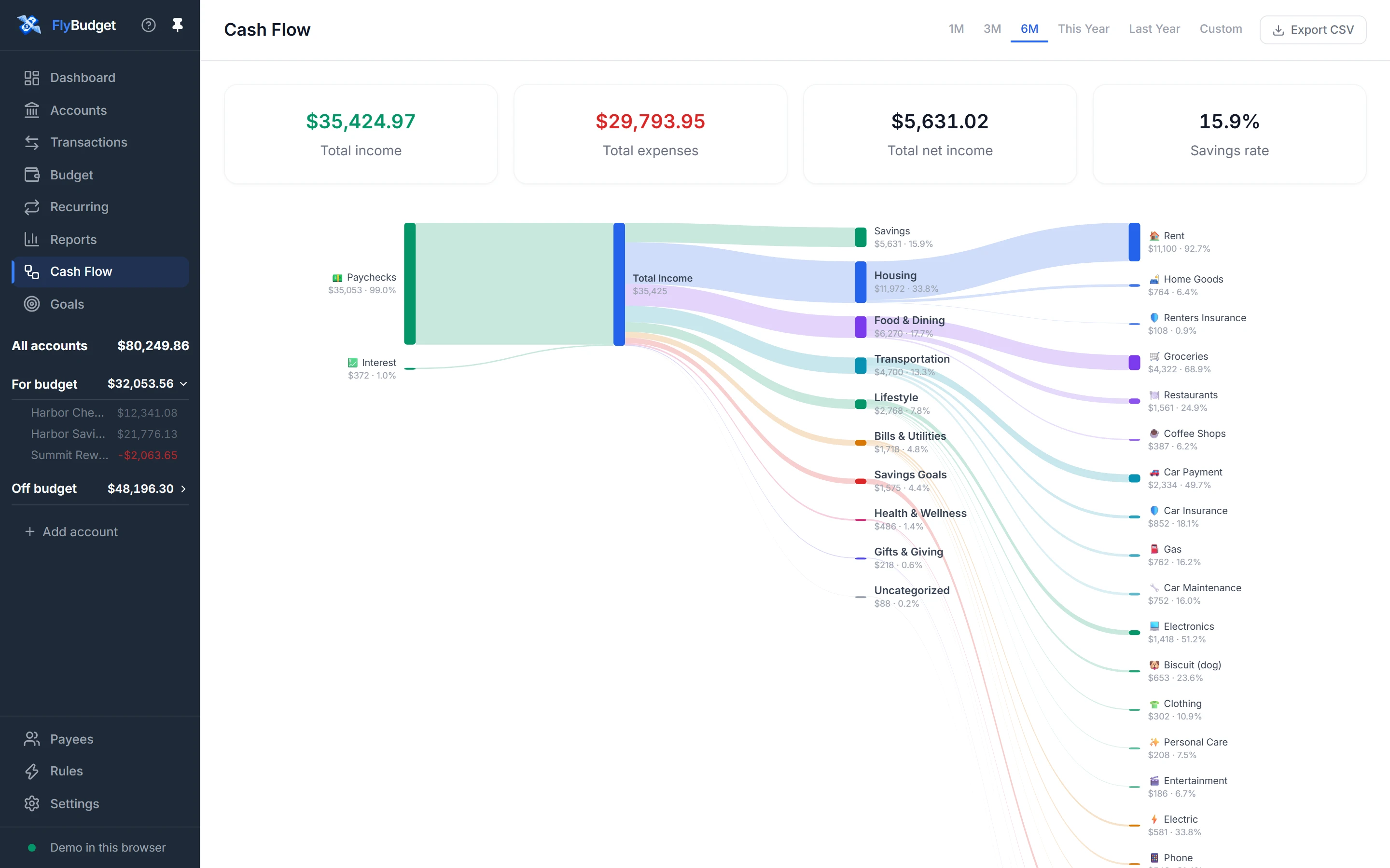 The cash flow diagram