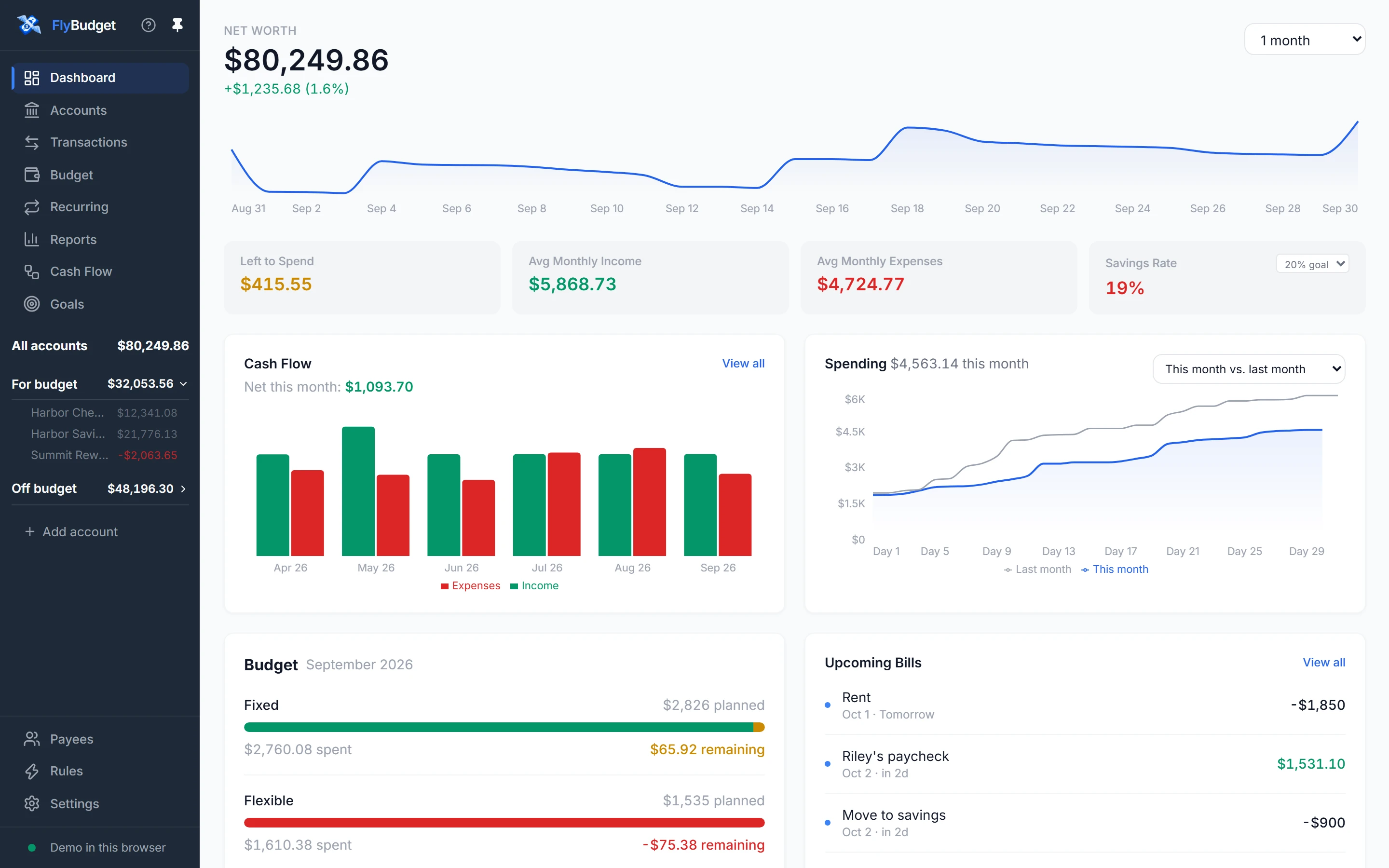 The FlyBudget dashboard: net worth, left to spend, income and expenses, spending and upcoming bills