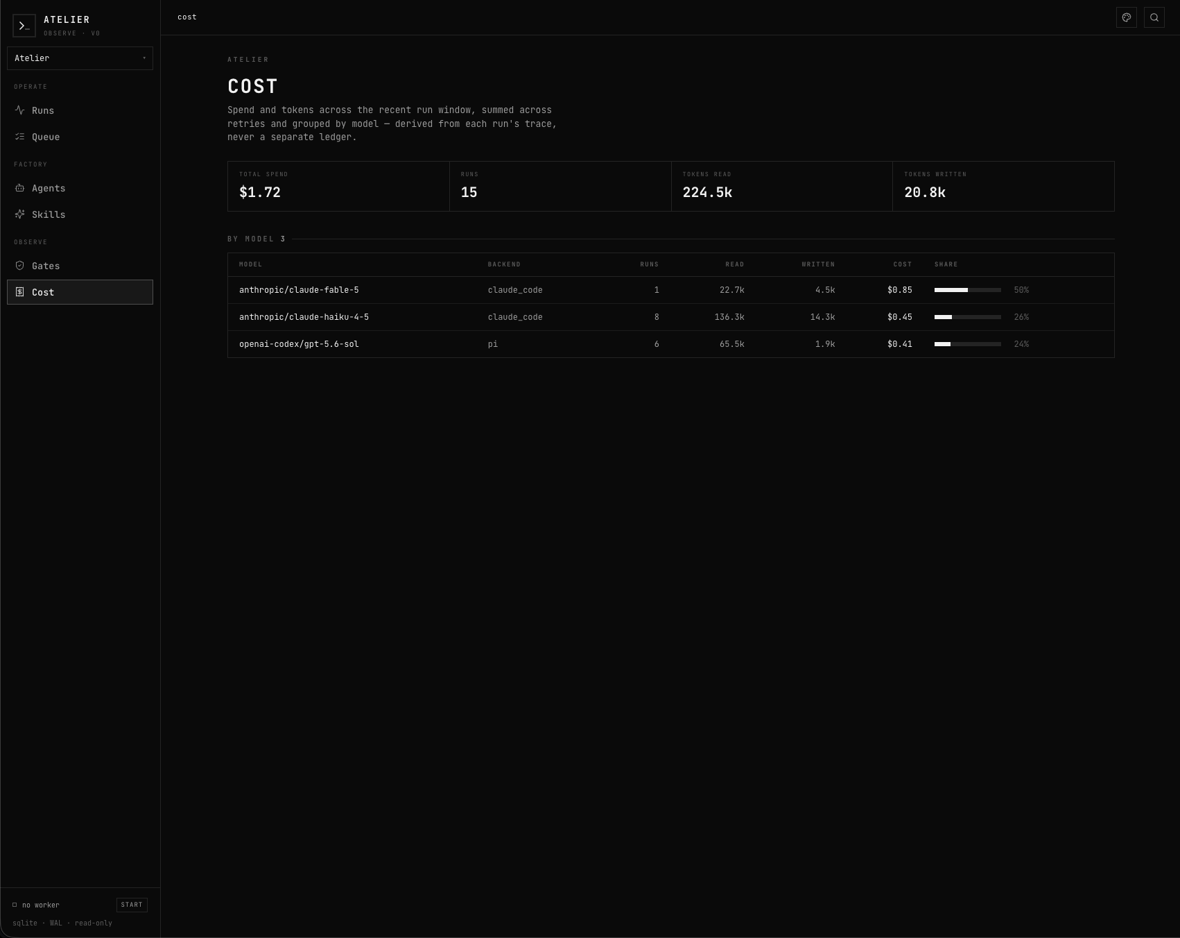 Cost dashboard: total spend and tokens grouped by model, with share bars