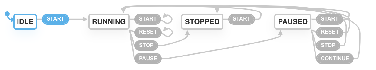 controltimer state diagram