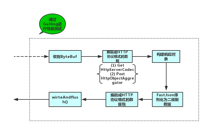 netty-http