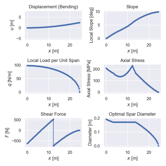 Beam optimization