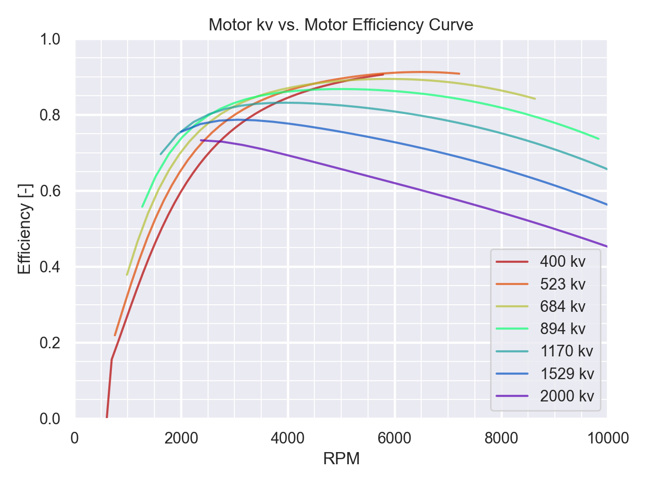 Motor performance