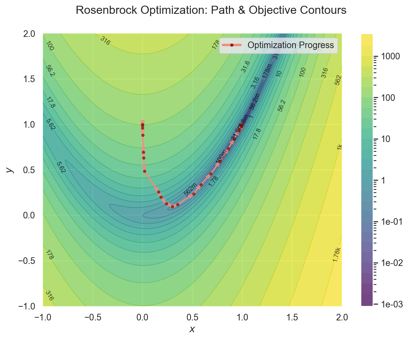 Optimization