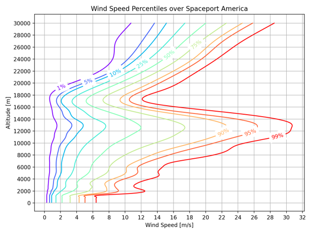 Wind speed