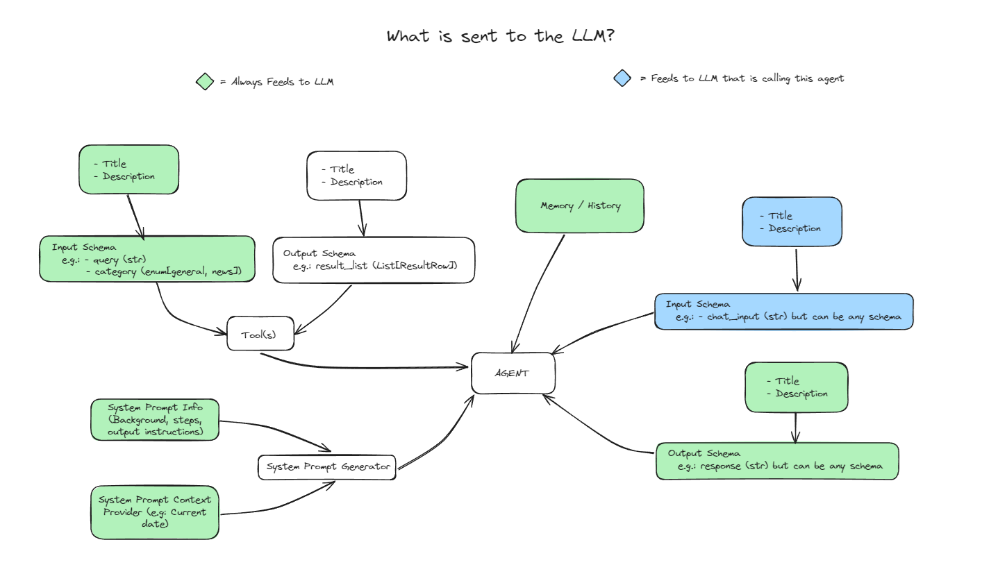 What is sent to the LLM in the prompt?