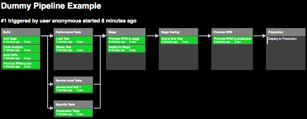 Delivery pipeline example