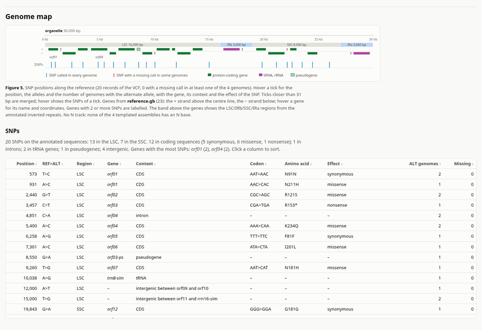 Genome map