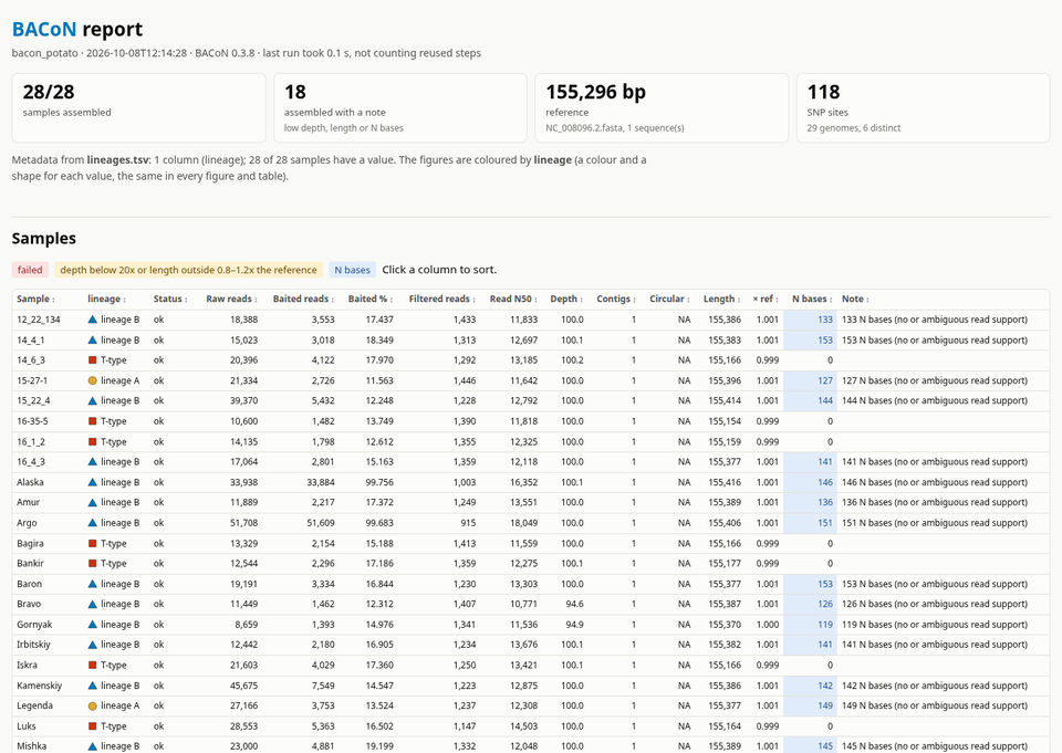 The samples section of the report of the tutorial