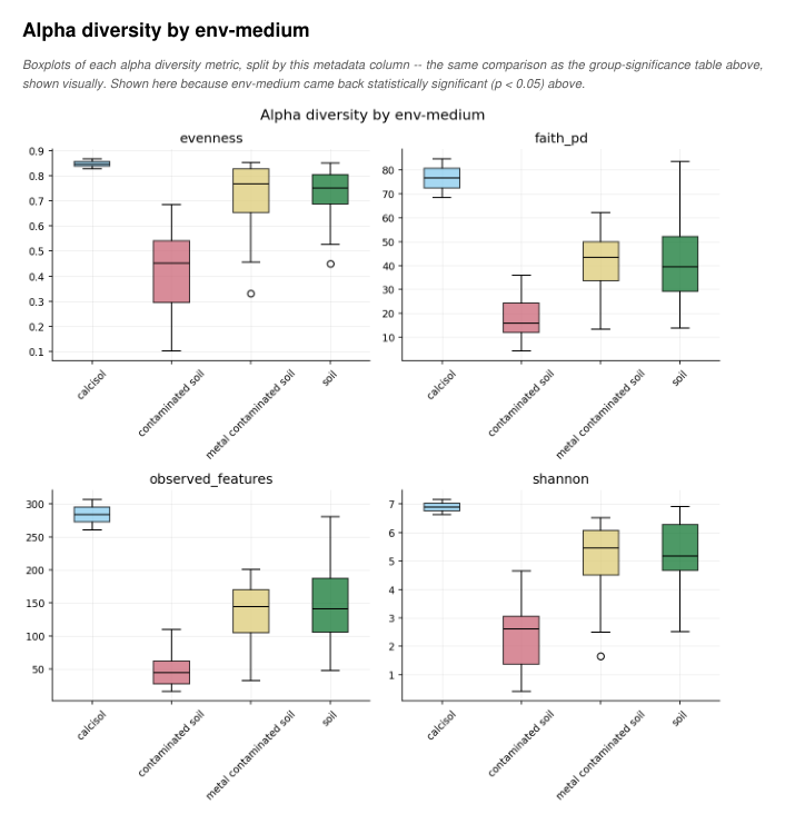 Alpha diversity boxplots