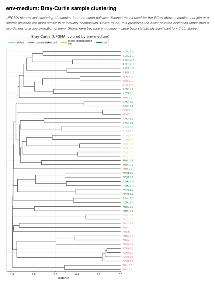 Sample clustering