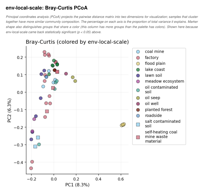 PCoA
