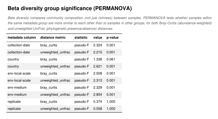 PERMANOVA table